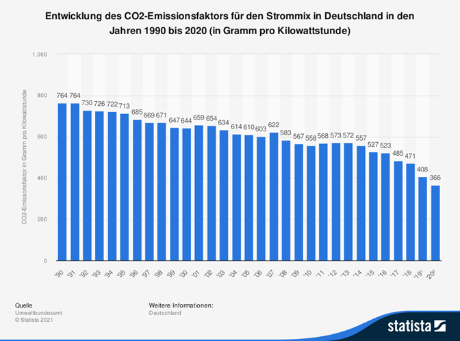 statistik-co2-emission-strommix statistik-co2-emission-strommix